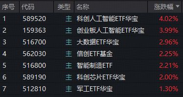 ETF复盘资讯 “AI双子星”荣登C位159363、589520携手狂飙！机构：